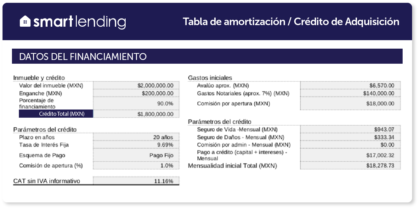 ¿Cómo Leer Y Comprender Una Tabla De Amortización De Crédito?